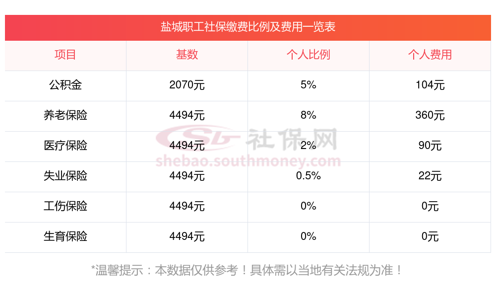 五险一金，每月缴纳金额揭秘