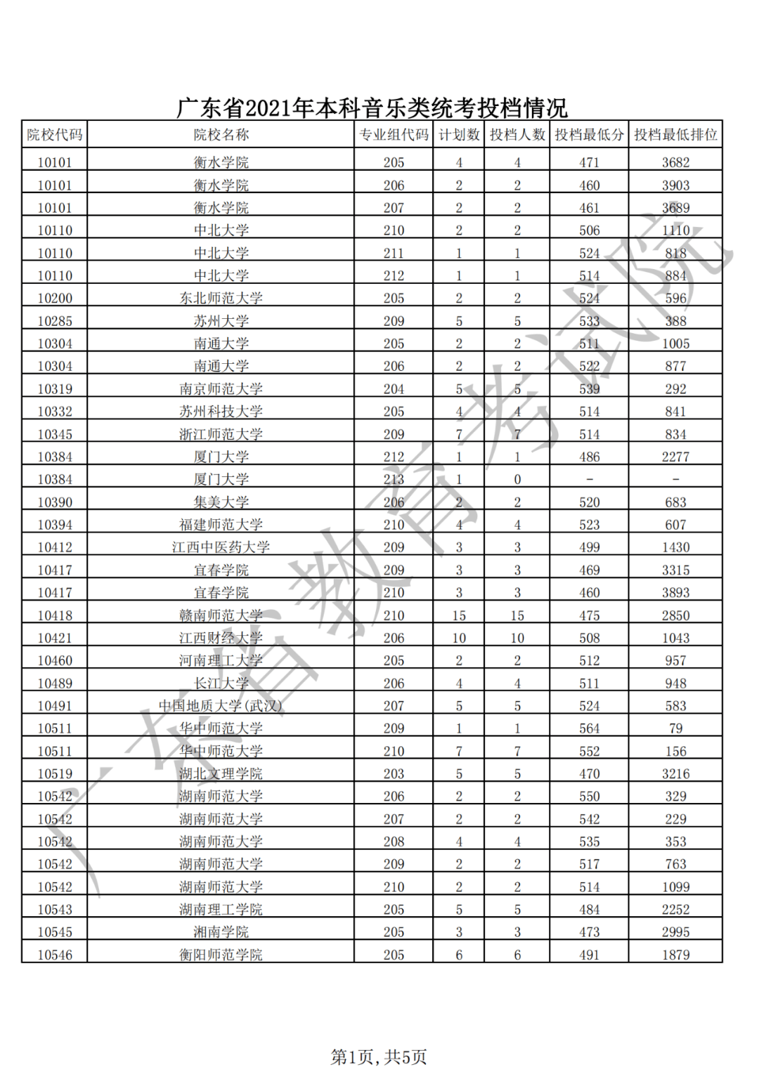 广东省2021年高考投档规则详解