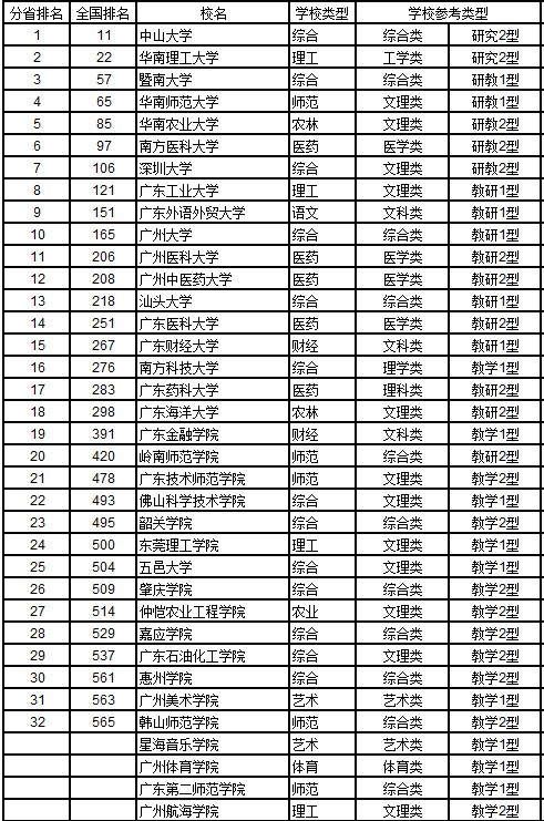 广东省专业大学排名解析