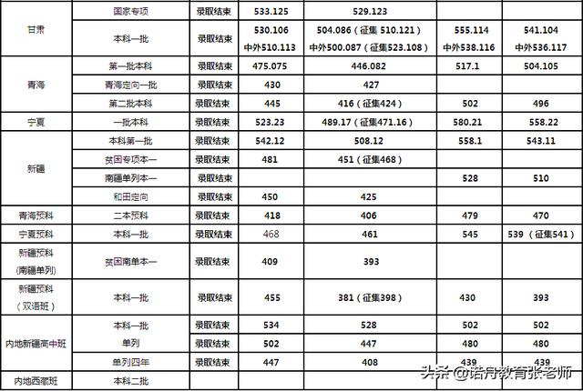 天津科技大学在江苏的录取线分析