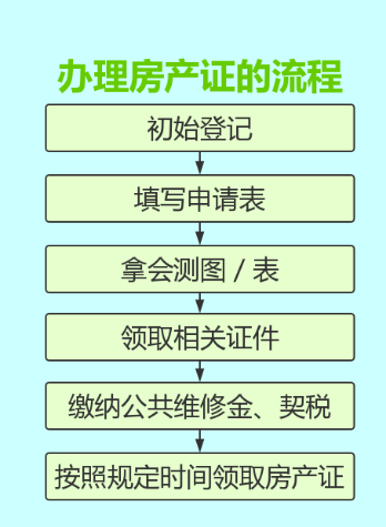 广州办房产证全流程解析