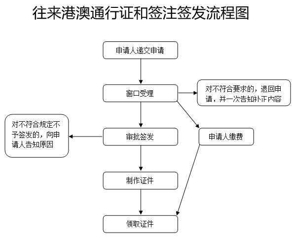 广东省网上申请港澳通行证全攻略