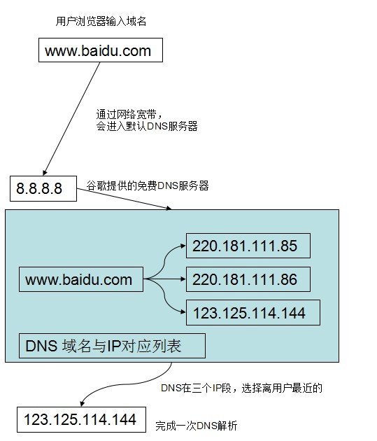 广东省DNS地址详解