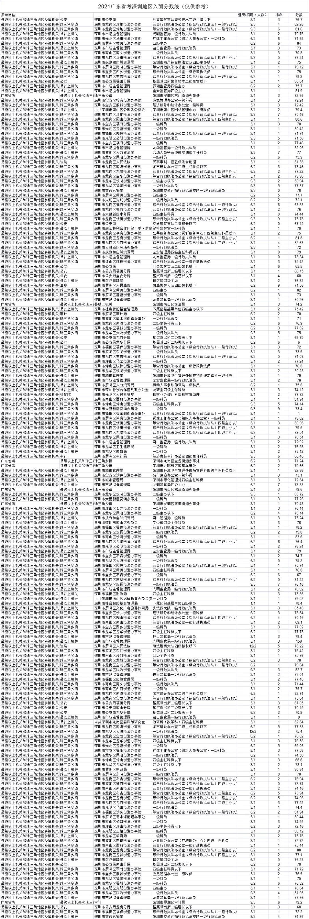 广东省考查成绩进面之后的全面解读