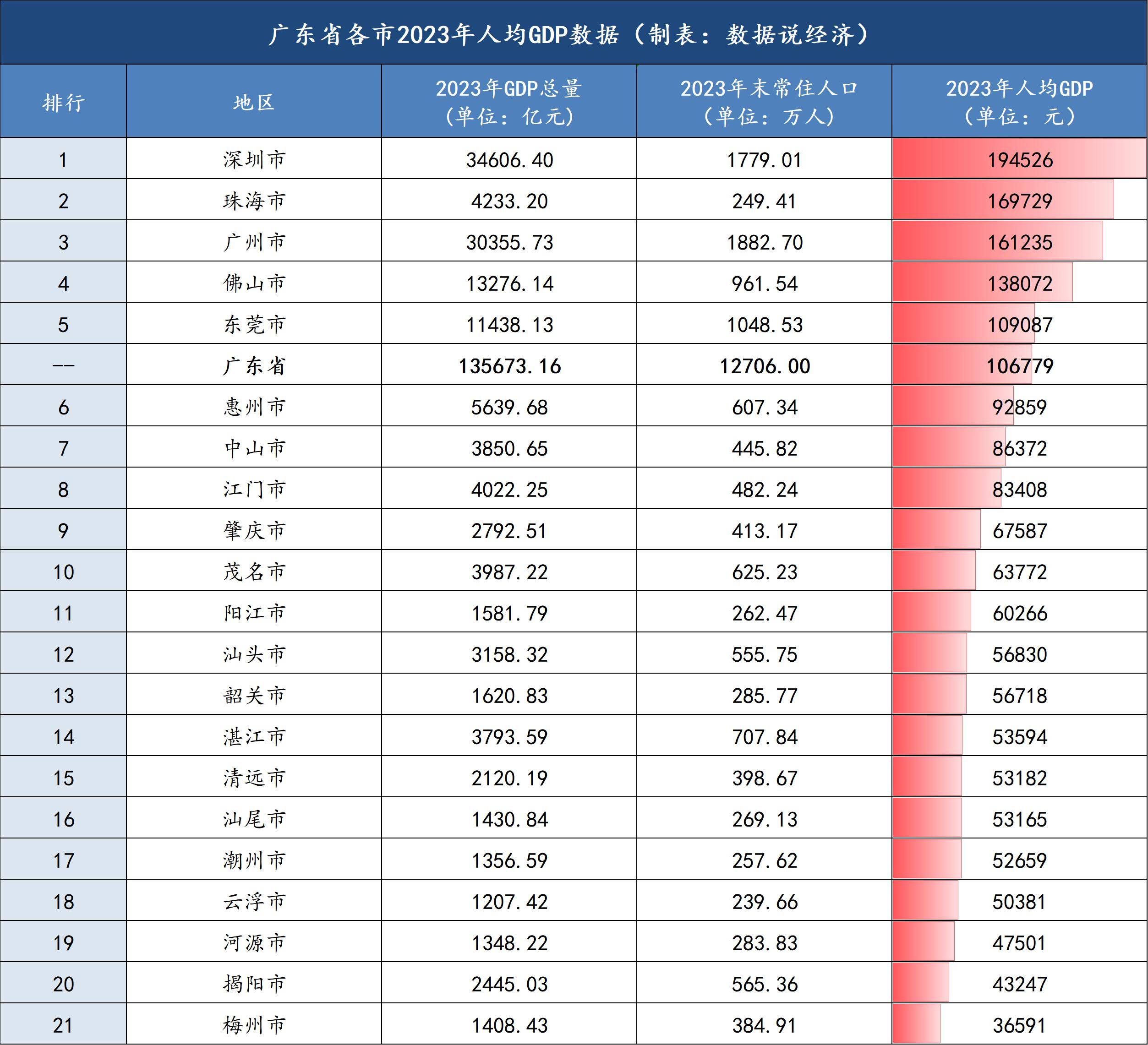 广东省，全球排名之翘楚