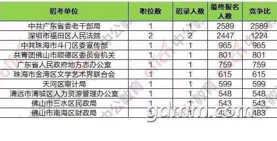 广东省考报名人数，竞争与机遇的双重考量