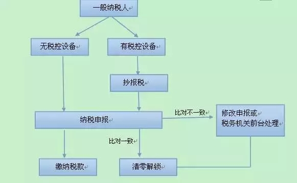 广东省税务申办全流程解析