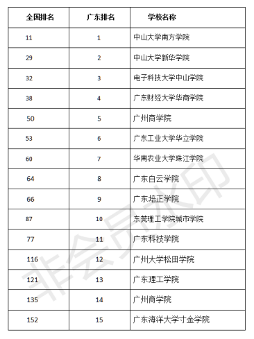 广东省2B学校一览