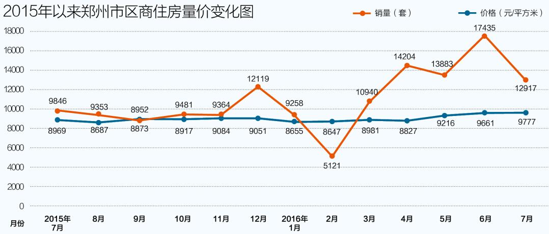 郑州市房产市场现状与发展趋势