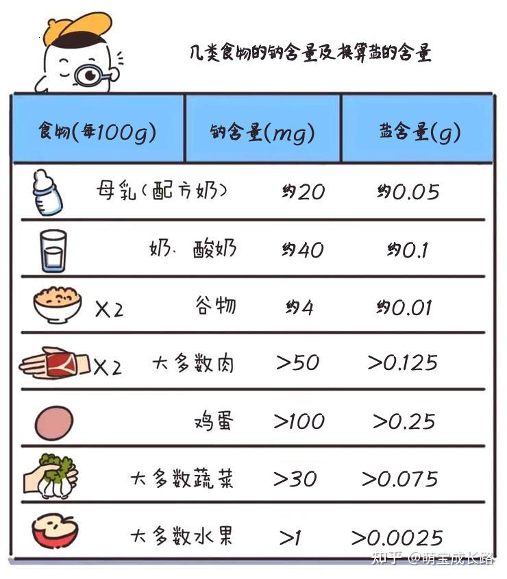 15个月宝宝饮食指南，能否摄入盐分？