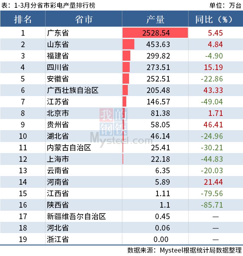 广东省鸡肉产量概览