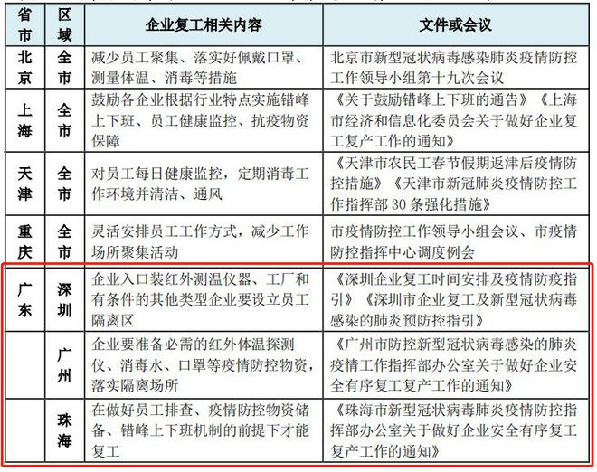 广东省疫情复工要求详解